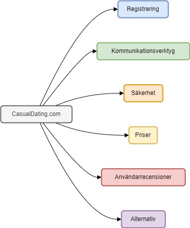 CasualDating SE Diagram